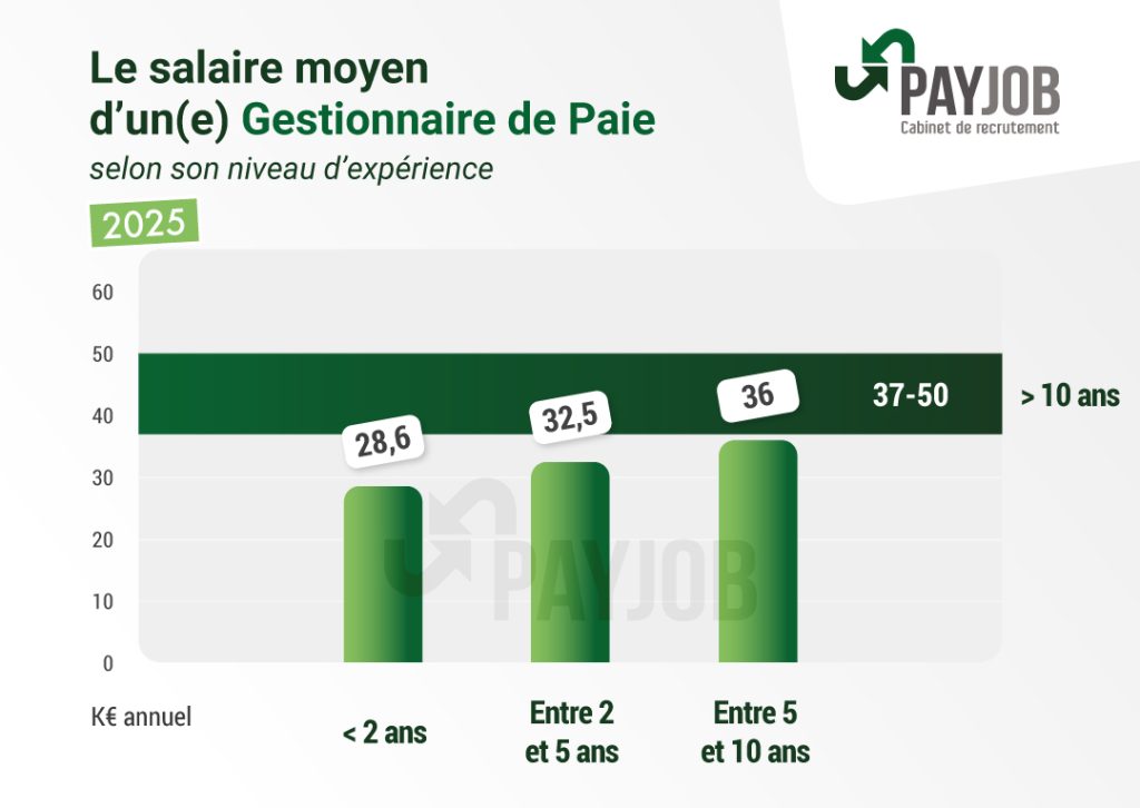 histogramme-gestionnaire-de-paie