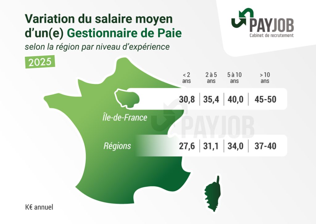 salaire-gestionnaire-de-paie-region-experience