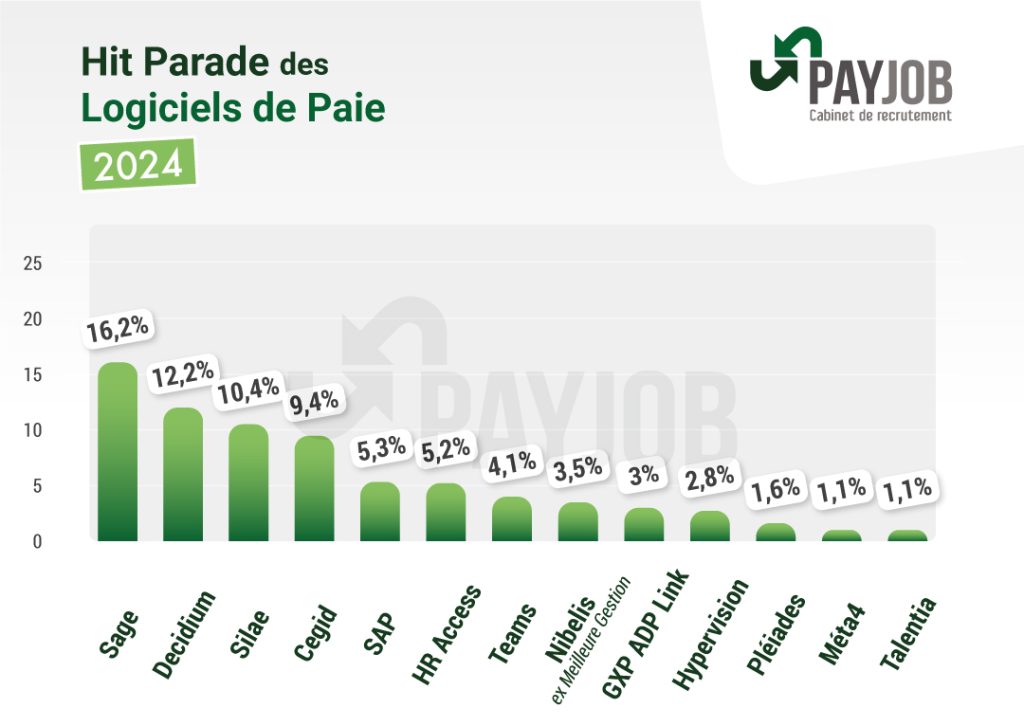 histogramme-hit-parade-logiciels-paie-2024