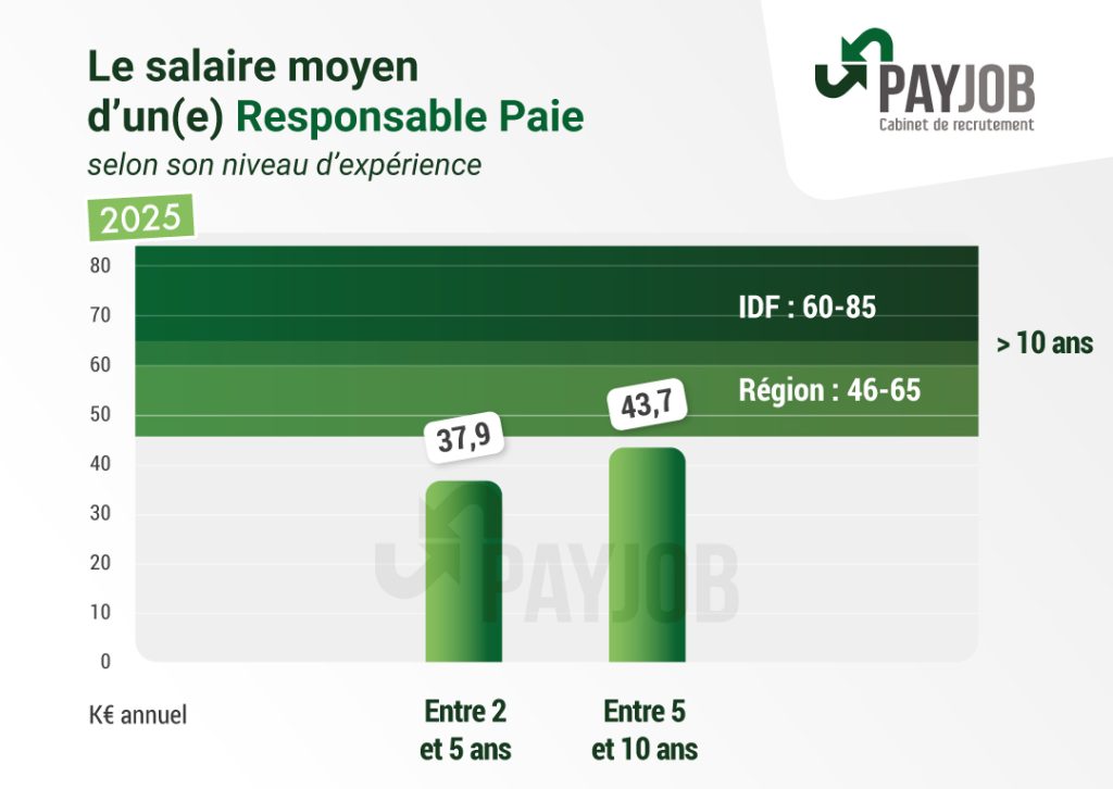 histogramme-responsable-paie-2